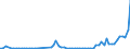 Flow: Exports / Measure: Values / Partner Country: World / Reporting Country: Austria
