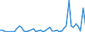Flow: Exports / Measure: Values / Partner Country: World / Reporting Country: Chile