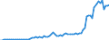 Flow: Exports / Measure: Values / Partner Country: World / Reporting Country: Austria