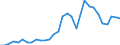 Flow: Exports / Measure: Values / Partner Country: World / Reporting Country: Belgium