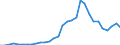 Flow: Exports / Measure: Values / Partner Country: World / Reporting Country: Czech Rep.