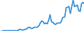 Flow: Exports / Measure: Values / Partner Country: World / Reporting Country: Denmark