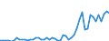 Flow: Exports / Measure: Values / Partner Country: World / Reporting Country: Australia