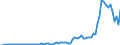 Flow: Exports / Measure: Values / Partner Country: World / Reporting Country: Austria