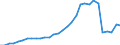 Flow: Exports / Measure: Values / Partner Country: World / Reporting Country: Belgium