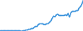 Flow: Exports / Measure: Values / Partner Country: World / Reporting Country: Canada