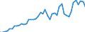 Flow: Exports / Measure: Values / Partner Country: World / Reporting Country: Chile