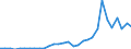 Flow: Exports / Measure: Values / Partner Country: World / Reporting Country: Czech Rep.