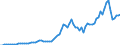 Flow: Exports / Measure: Values / Partner Country: World / Reporting Country: Denmark