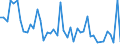 Flow: Exports / Measure: Values / Partner Country: World / Reporting Country: Denmark