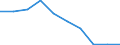 Flow: Exports / Measure: Values / Partner Country: World / Reporting Country: Denmark