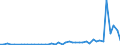 Flow: Exports / Measure: Values / Partner Country: World / Reporting Country: Chile
