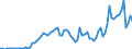 Flow: Exports / Measure: Values / Partner Country: World / Reporting Country: Austria