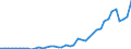 Flow: Exports / Measure: Values / Partner Country: World / Reporting Country: Chile