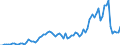 Flow: Exports / Measure: Values / Partner Country: World / Reporting Country: Denmark