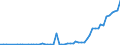 Flow: Exports / Measure: Values / Partner Country: World / Reporting Country: Austria