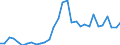 Flow: Exports / Measure: Values / Partner Country: World / Reporting Country: Belgium