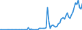 Flow: Exports / Measure: Values / Partner Country: World / Reporting Country: Denmark