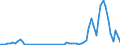 Handelsstrom: Exporte / Maßeinheit: Werte / Partnerland: Brazil / Meldeland: France incl. Monaco & overseas
