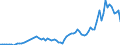 Flow: Exports / Measure: Values / Partner Country: World / Reporting Country: Australia