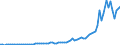 Flow: Exports / Measure: Values / Partner Country: World / Reporting Country: Austria