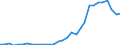Flow: Exports / Measure: Values / Partner Country: World / Reporting Country: Czech Rep.