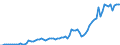 Flow: Exports / Measure: Values / Partner Country: World / Reporting Country: Denmark