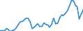 Flow: Exports / Measure: Values / Partner Country: World / Reporting Country: Denmark