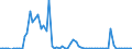 Flow: Exports / Measure: Values / Partner Country: World / Reporting Country: Australia