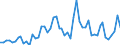 Flow: Exports / Measure: Values / Partner Country: World / Reporting Country: Australia