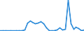 Flow: Exports / Measure: Values / Partner Country: World / Reporting Country: Chile