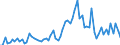 Flow: Exports / Measure: Values / Partner Country: World / Reporting Country: Denmark