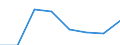 Flow: Exports / Measure: Values / Partner Country: World / Reporting Country: EU 28-Extra EU