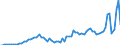 Flow: Exports / Measure: Values / Partner Country: World / Reporting Country: Australia