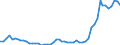 Flow: Exports / Measure: Values / Partner Country: World / Reporting Country: Austria