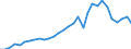 Flow: Exports / Measure: Values / Partner Country: World / Reporting Country: Belgium