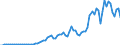 Flow: Exports / Measure: Values / Partner Country: World / Reporting Country: Canada