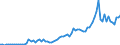 Flow: Exports / Measure: Values / Partner Country: World / Reporting Country: Denmark