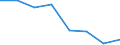 Flow: Exports / Measure: Values / Partner Country: World / Reporting Country: EU 28-Extra EU