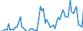 Flow: Exports / Measure: Values / Partner Country: World / Reporting Country: Denmark