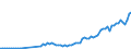 Flow: Exports / Measure: Values / Partner Country: World / Reporting Country: Canada