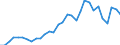 Flow: Exports / Measure: Values / Partner Country: World / Reporting Country: Czech Rep.