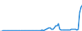 Flow: Exports / Measure: Values / Partner Country: World / Reporting Country: Denmark