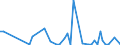Flow: Exports / Measure: Values / Partner Country: World / Reporting Country: Denmark