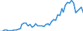 Flow: Exports / Measure: Values / Partner Country: World / Reporting Country: Germany