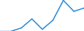 Flow: Exports / Measure: Values / Partner Country: USA incl. PR. & Virgin Isds. / Reporting Country: Switzerland incl. Liechtenstein