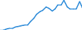 Flow: Exports / Measure: Values / Partner Country: World / Reporting Country: Belgium