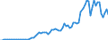 Flow: Exports / Measure: Values / Partner Country: World / Reporting Country: Canada