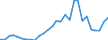 Flow: Exports / Measure: Values / Partner Country: World / Reporting Country: Estonia