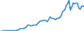 Flow: Exports / Measure: Values / Partner Country: World / Reporting Country: Germany